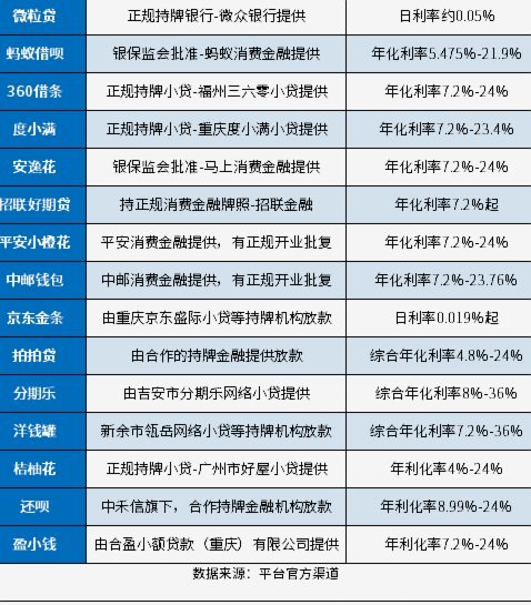 网贷平台：避坑指南与风险解读